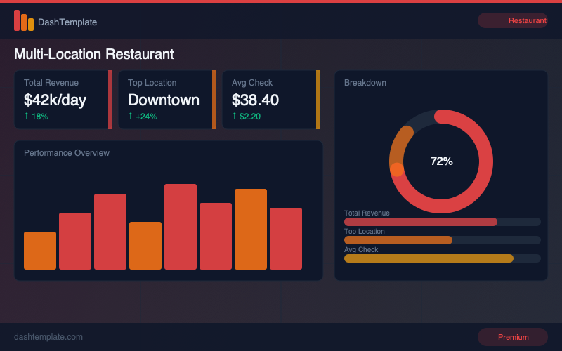 Multi-Location F&B Dashboard preview