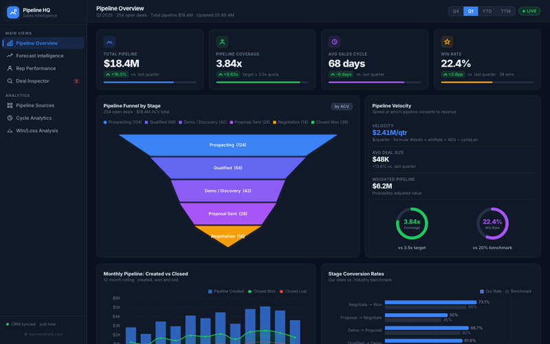 Sales Pipeline Dashboard preview