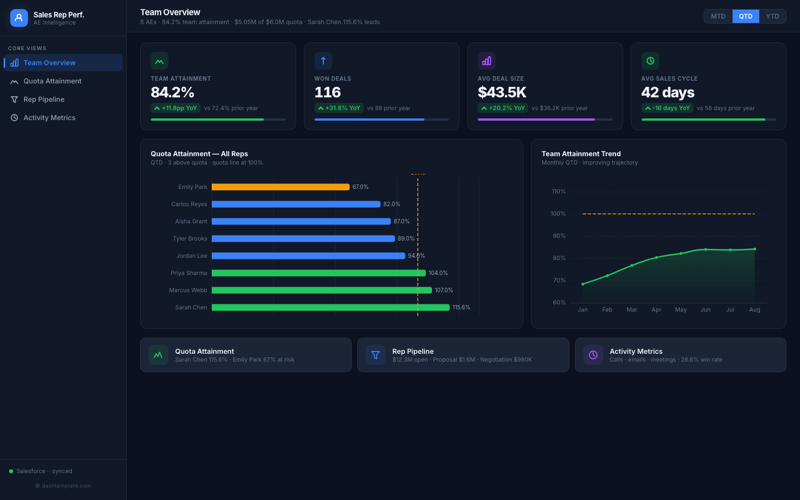 Sales Rep Performance preview